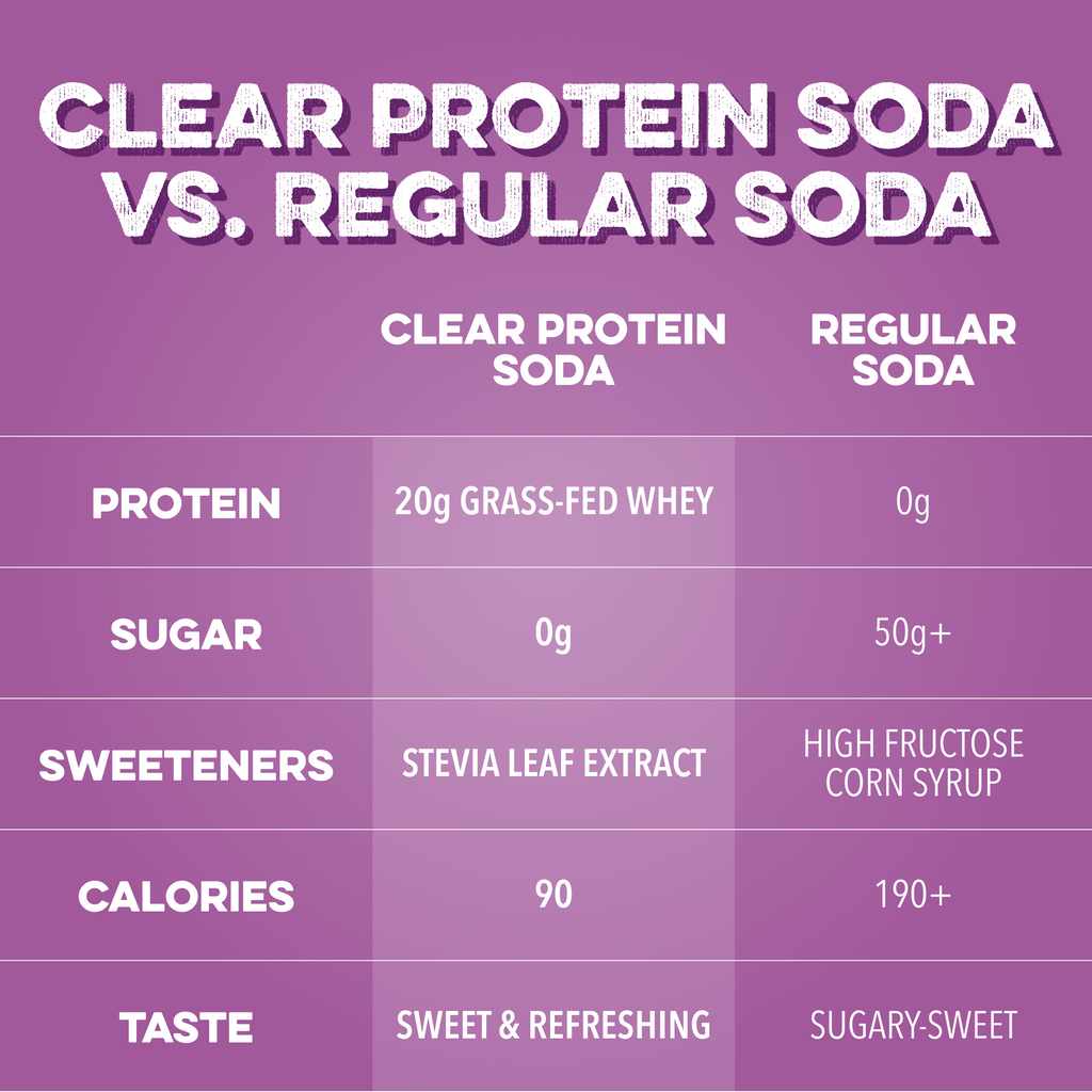 Clear Protein Soda: Classic Grape (16 Oz. | 12 Pack)