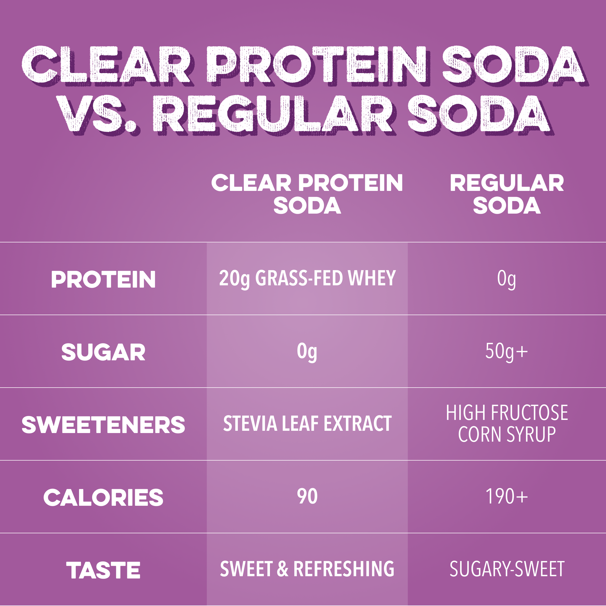 Clear Protein Soda: Classic Grape (16 Oz. | 12 Pack)