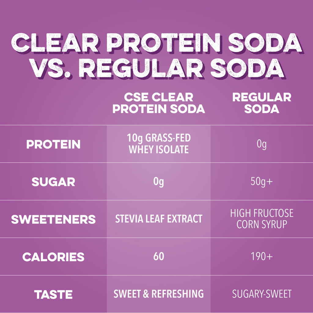 Clear Protein Soda: Classic Grape (12 Oz. | 12 Pack)