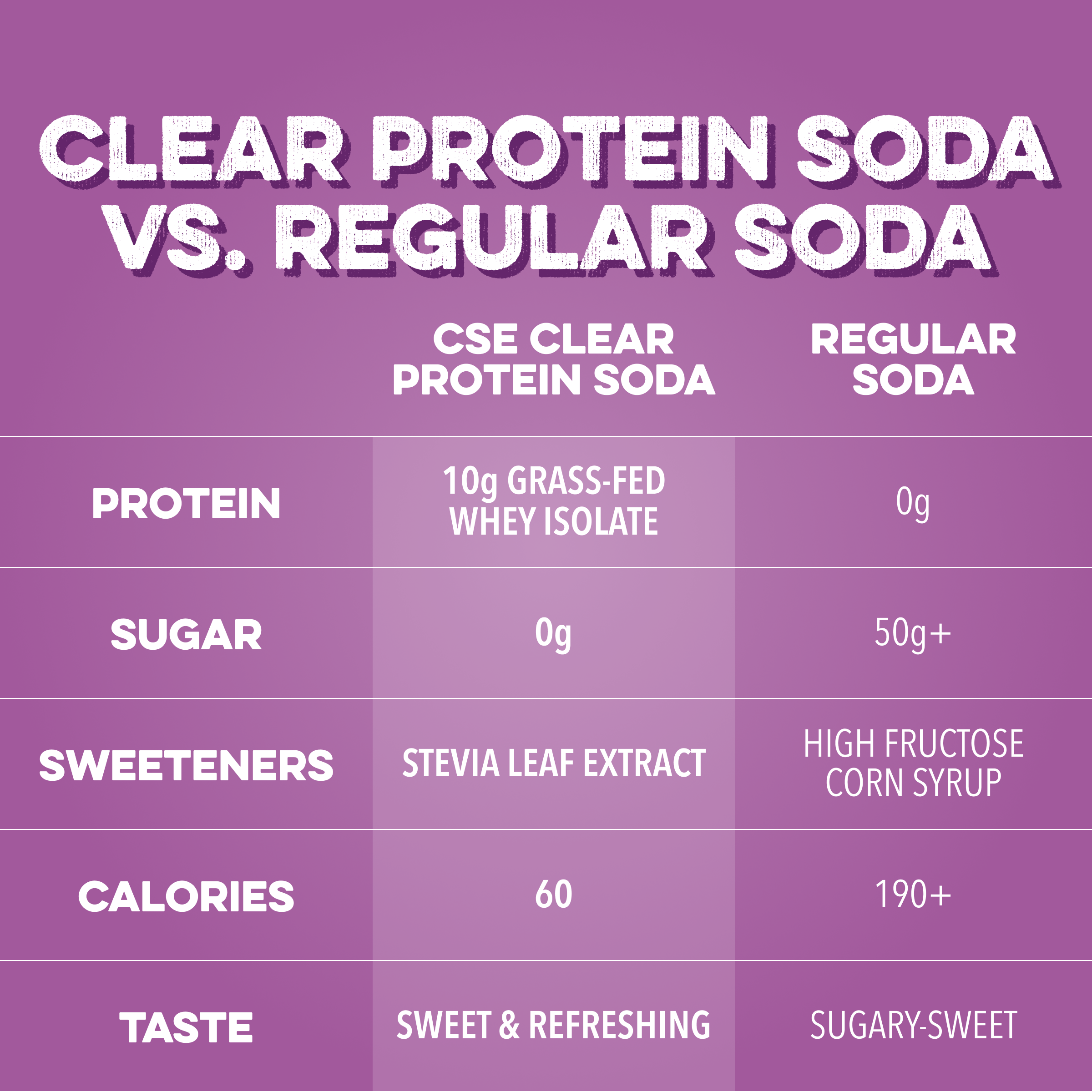 Clear Protein Soda: Classic Grape (12 Oz. | 12 Pack)